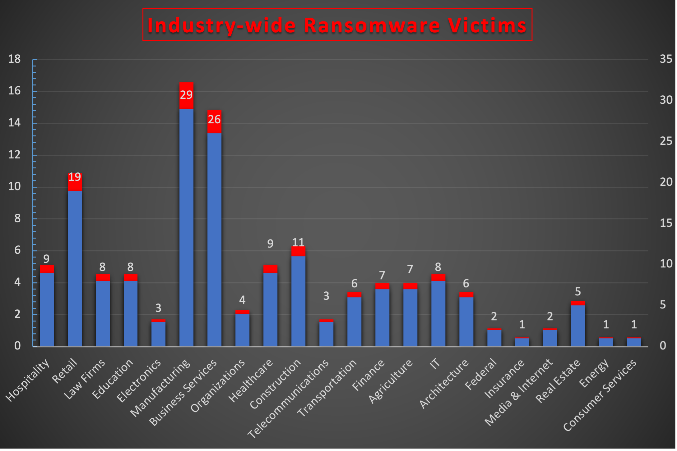 Industry Wide Ransomware Victims Chart Industry Wide Ransomware Victims