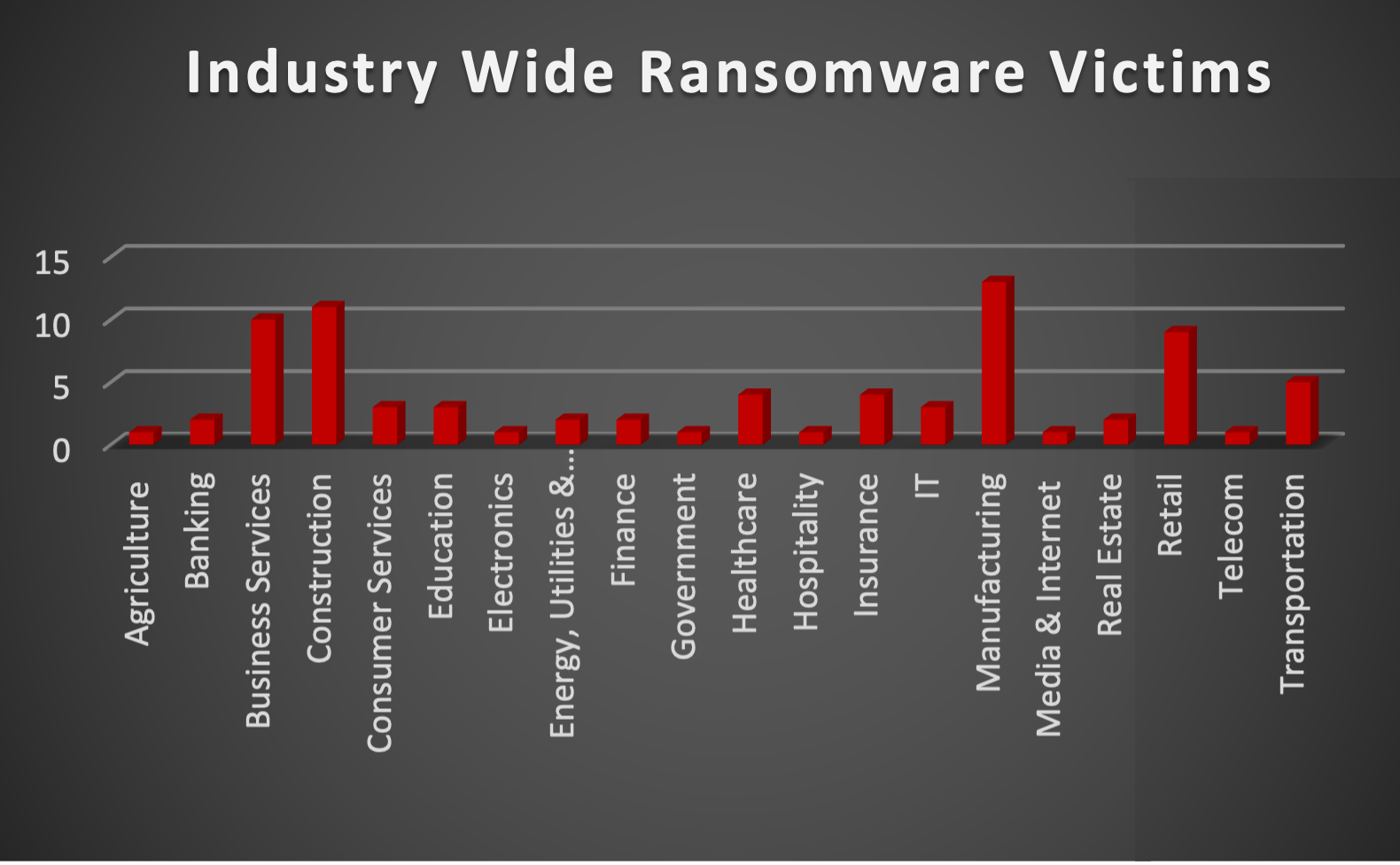 Industry Wide Ransomware Victims Chart