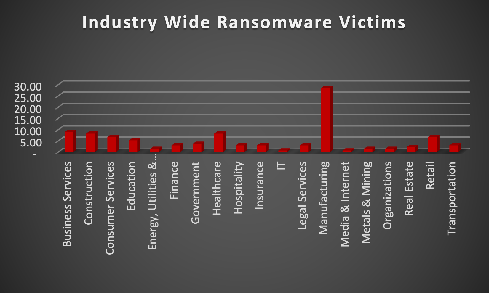 Industry Wide Ransomware Victims Chart