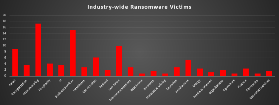 Industry Wide Ransomware Victims