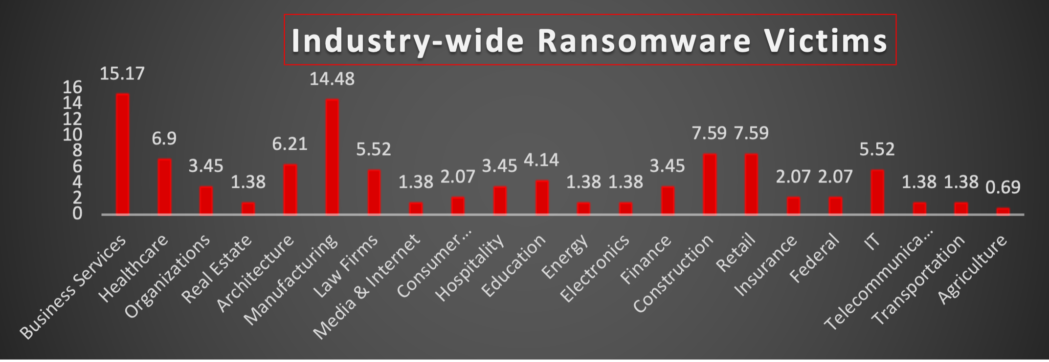Industry Wide Ransomware Victims