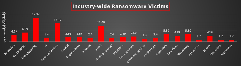 Industry Wide Ransomware Victims
