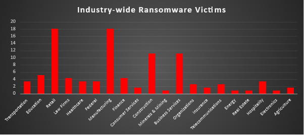 Industry Wide Ransomware Victims Chart Industry Wide Ransomware Victims