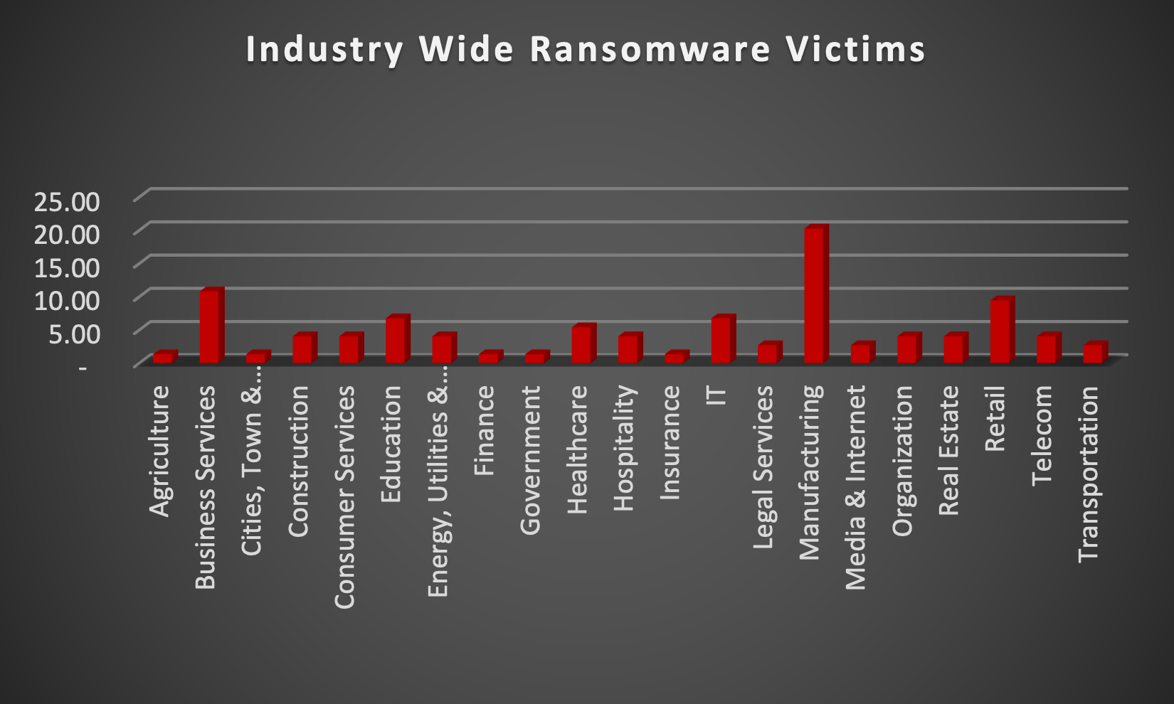 Industry Wide Ransomware Victims Chart