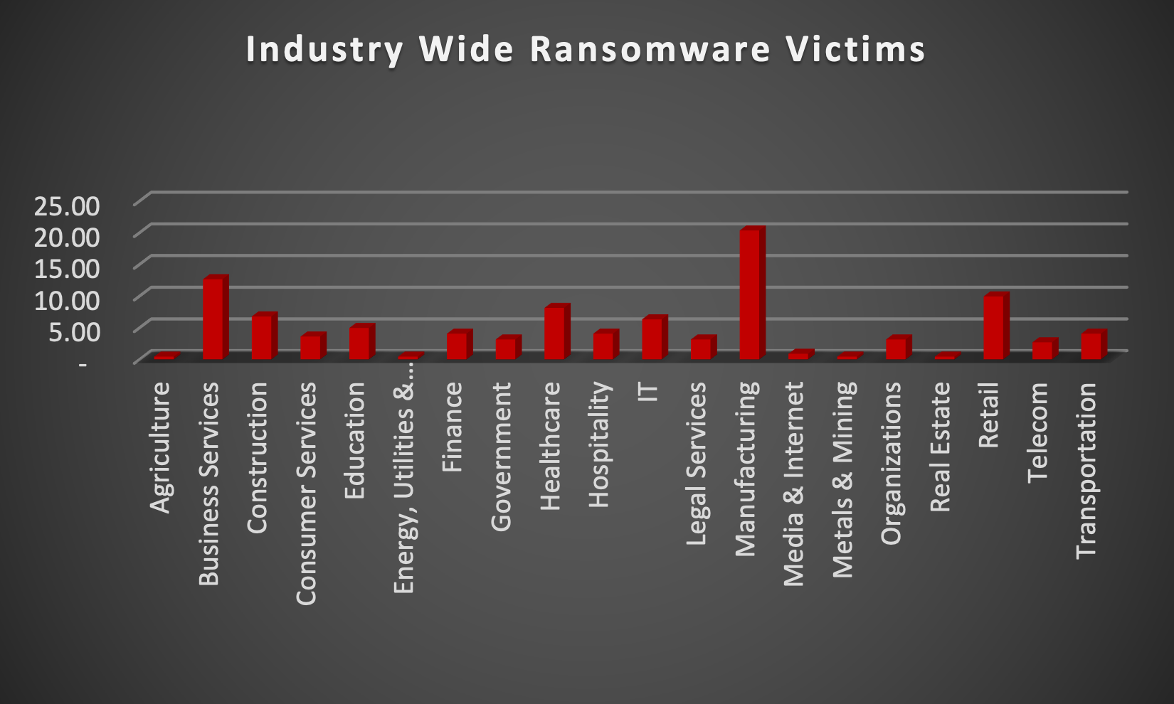 Industry Wide Ransomware Victims Chart