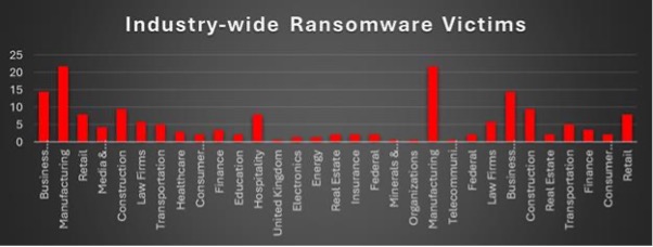 Industry Wide Ransomware Victims Chart Industry Wide Ransomware Victims