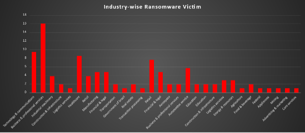 Industry Wide Ransomware Victims Chart