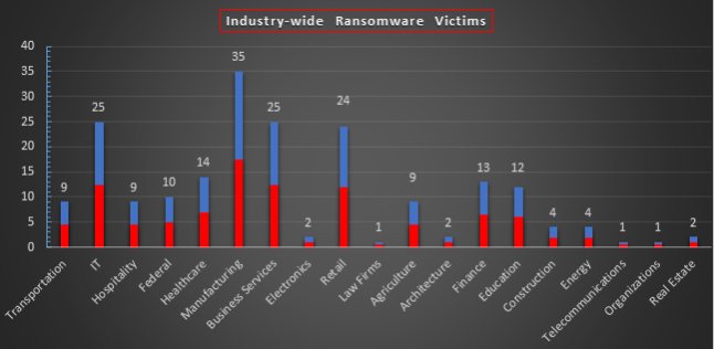 Industry Wide Ransomware Victims Chart Industry Wide Ransomware Victims