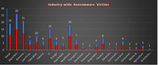 Industry Wide Ransomware Victims