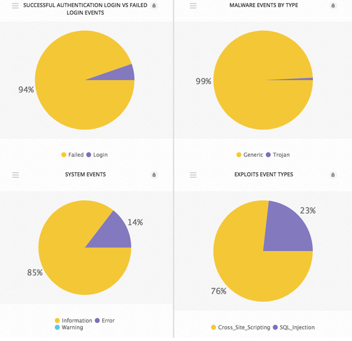 Top Cyber Security Events Categories March 2018