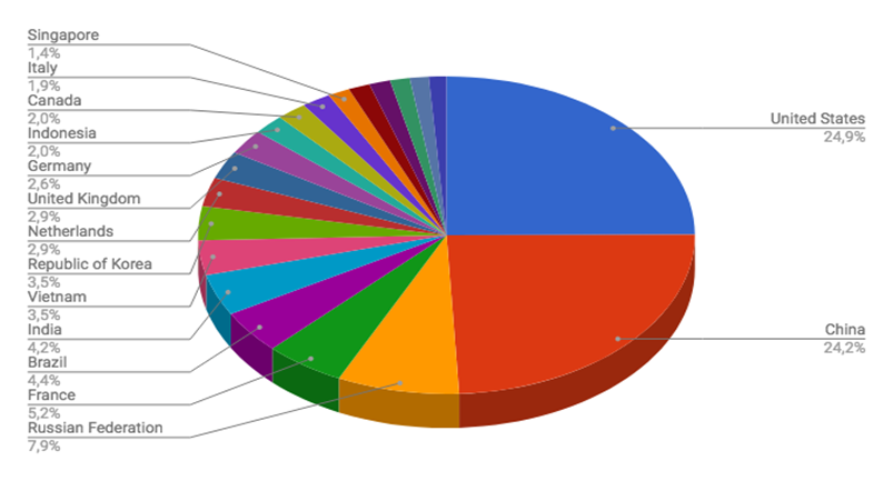 Top Cyber Attackers by Country July 2-8 2018