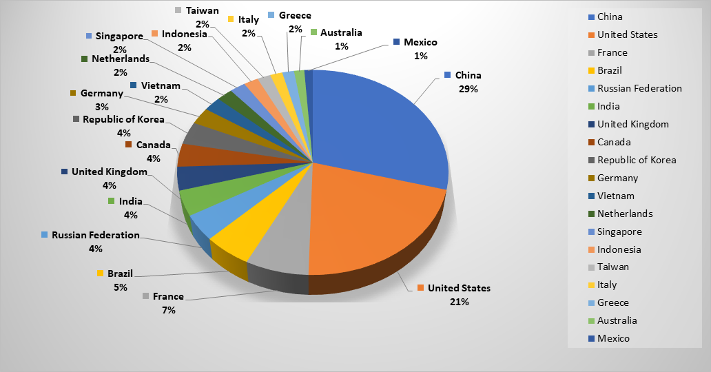 Top Cyber Attackers by Country April 22-28 2019