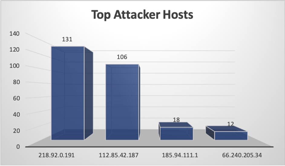 Top Attacker Hosts September 23-29 2019