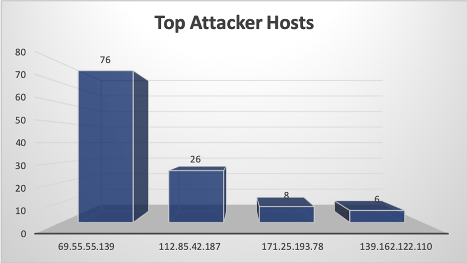 Top Attacker Hosts October 14-20 2019