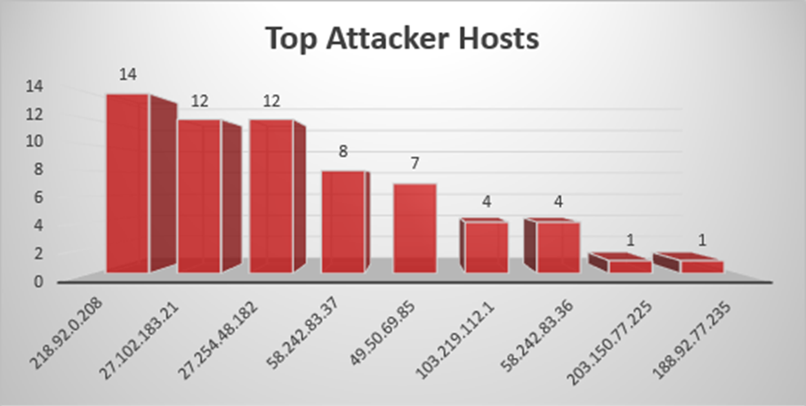 Top Attacker Hosts June 17-23 2019
