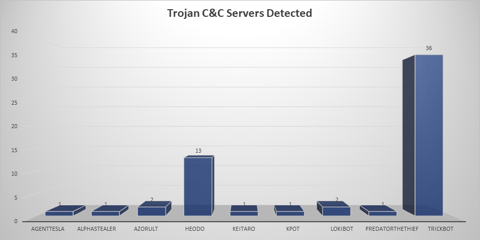 Trojan C&C Servers September 23-29 2019