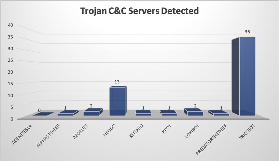 Trojan C&C Servers October 14-20 2019