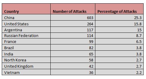 The following data states the extent of attacks that have originated from various countries.