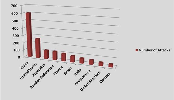 The following figure shows the extent of attacks that have originated from various countries.