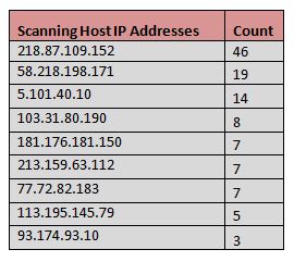 The following data states the extent of attacks that have originated from specific host IP address.