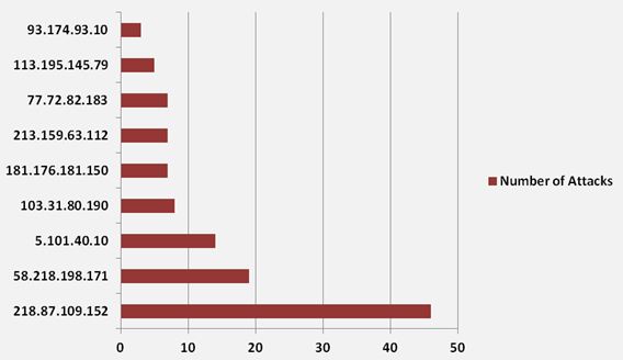 The following figure shows the extent of attacks that have originated from specific host IP address.