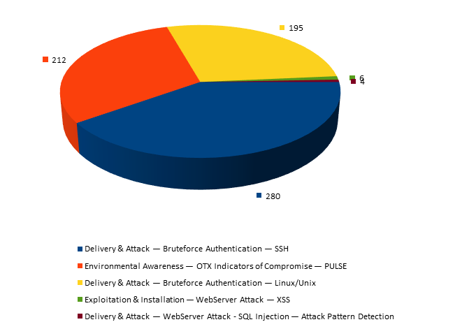 Top Cyber Security Alarms February 26 - March 5 2018