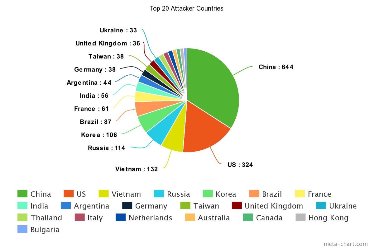 Top Cyber Attackers by Country February 19-25 2018