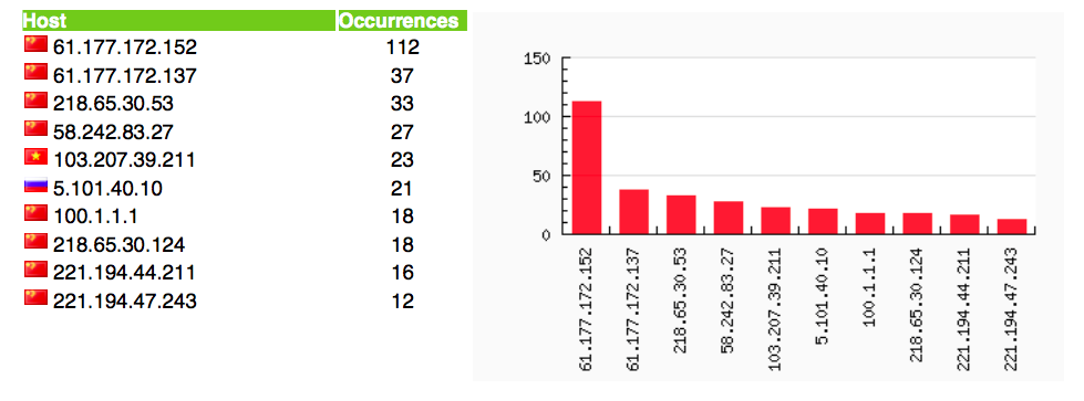 Top Attacker Hosts February 26 - March 5 2018