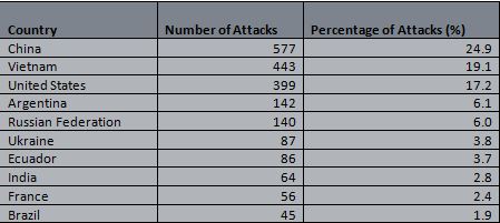 stats