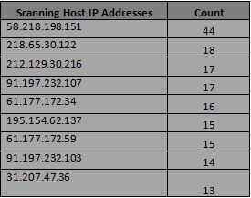 top 10 attacker host