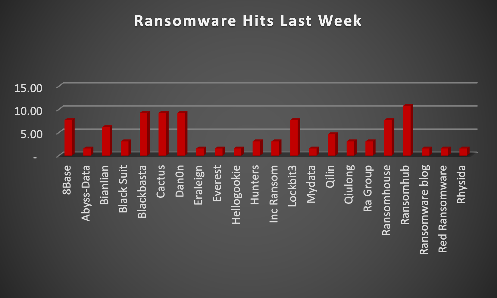 Ransomware Hits Last Week Chart