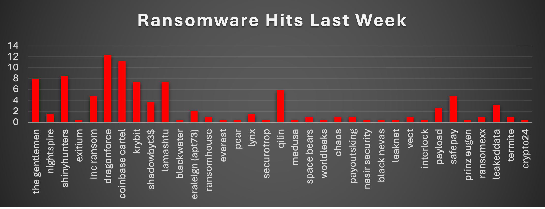 Ransomware Hits Last Week 