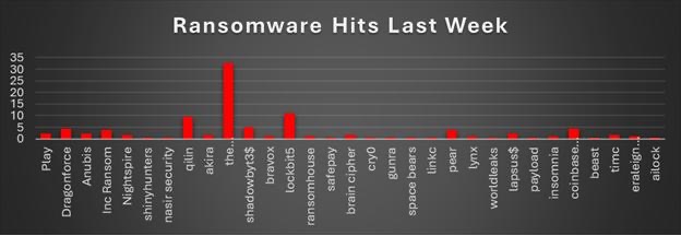 Ransomware Hits Last Week 