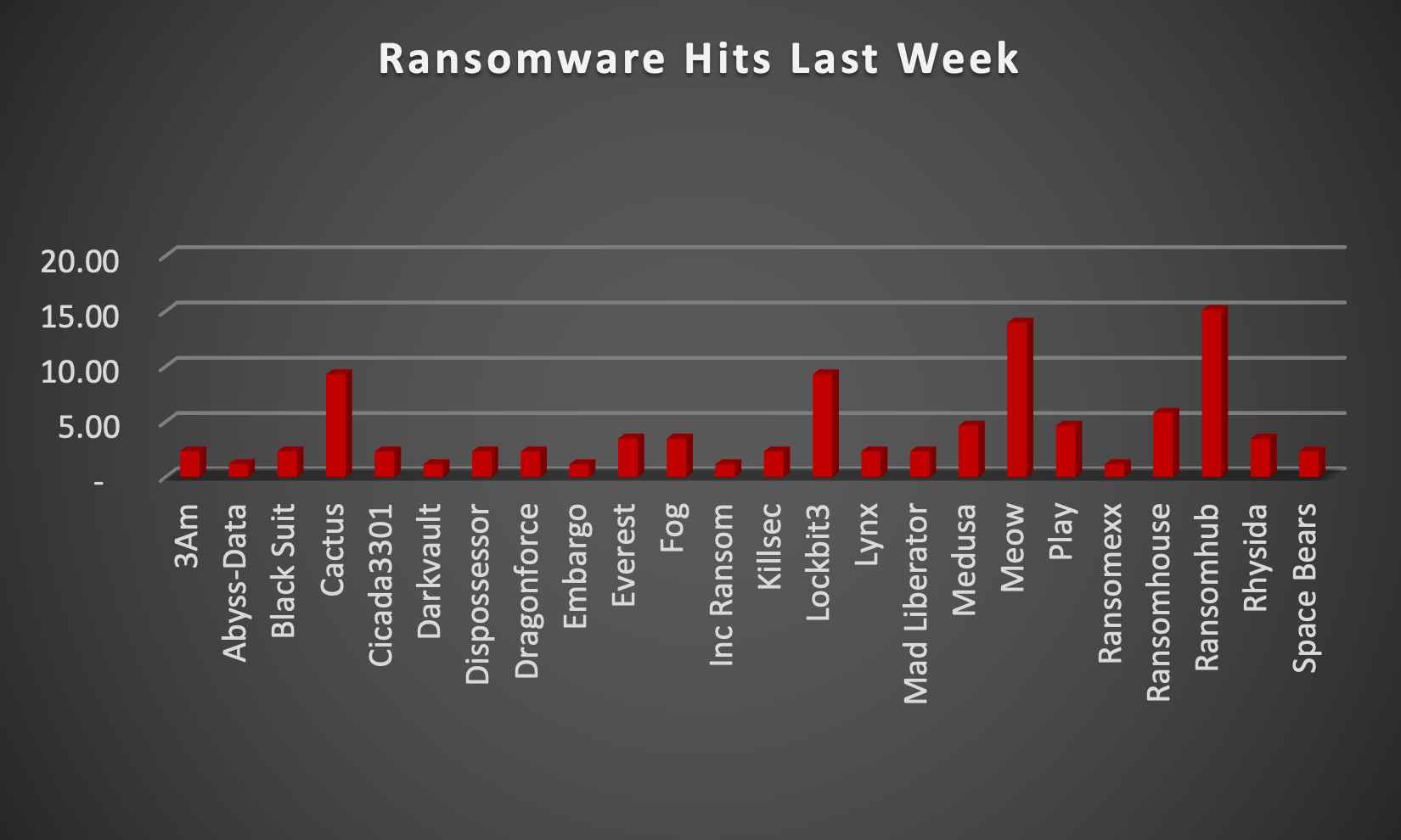 Ransomware Hits Last Week Chart