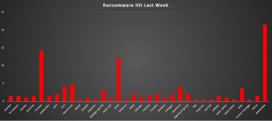 Ransomware Hits Last Week 