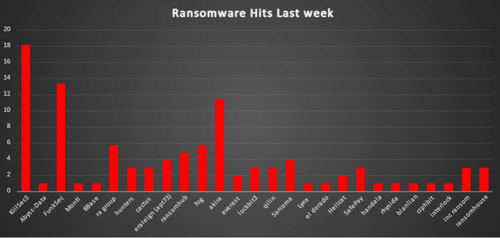 Ransomware Hits Last Week 