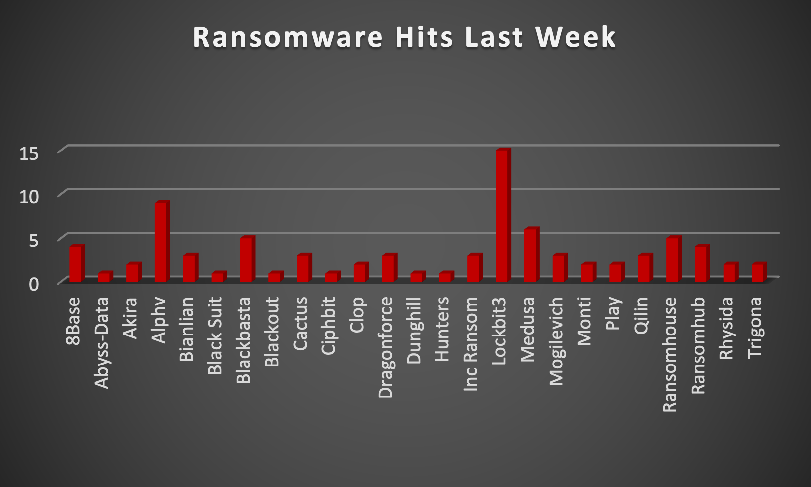 Ransomware Hits Last Week Chart