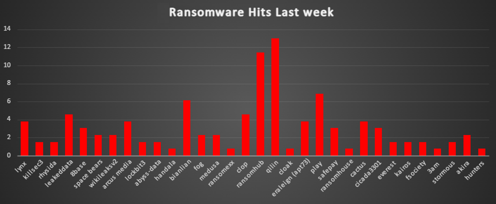 Ransomware Hits Last Week 