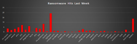 Ransomware Hits Last Week Chart Ransomware Hits Last Week