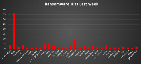 Ransomware Hits Last Week 