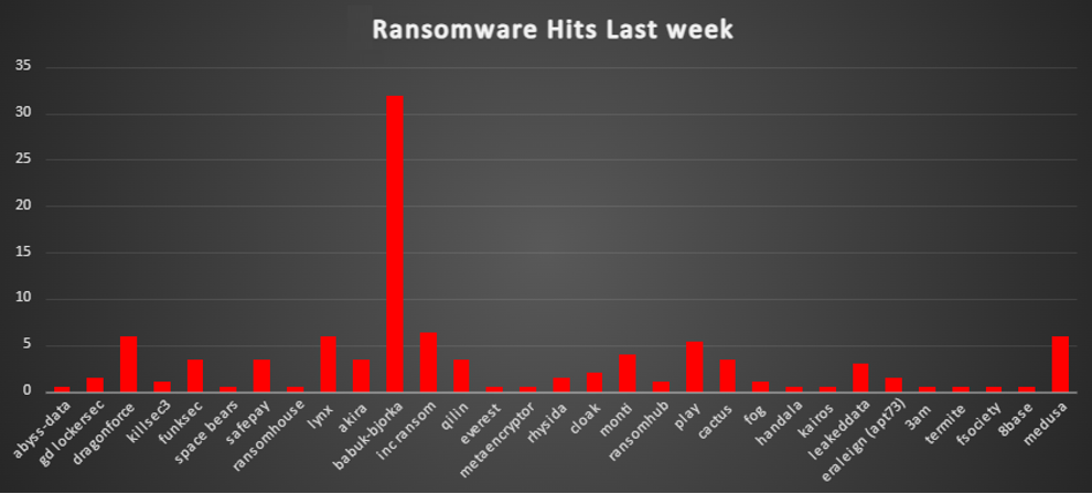 Ransomware Hits Last Week 