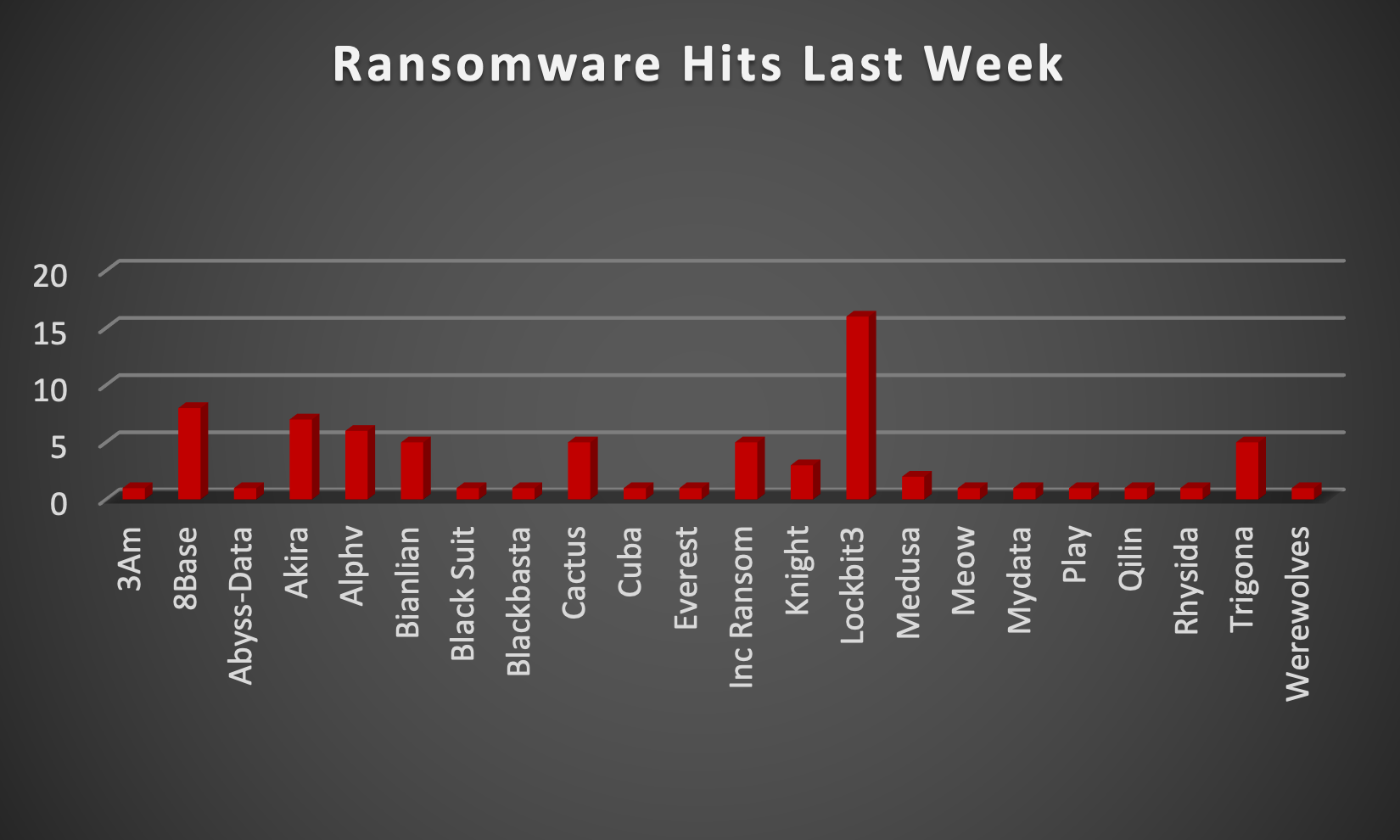 Ransomware Hits Last Week Chart