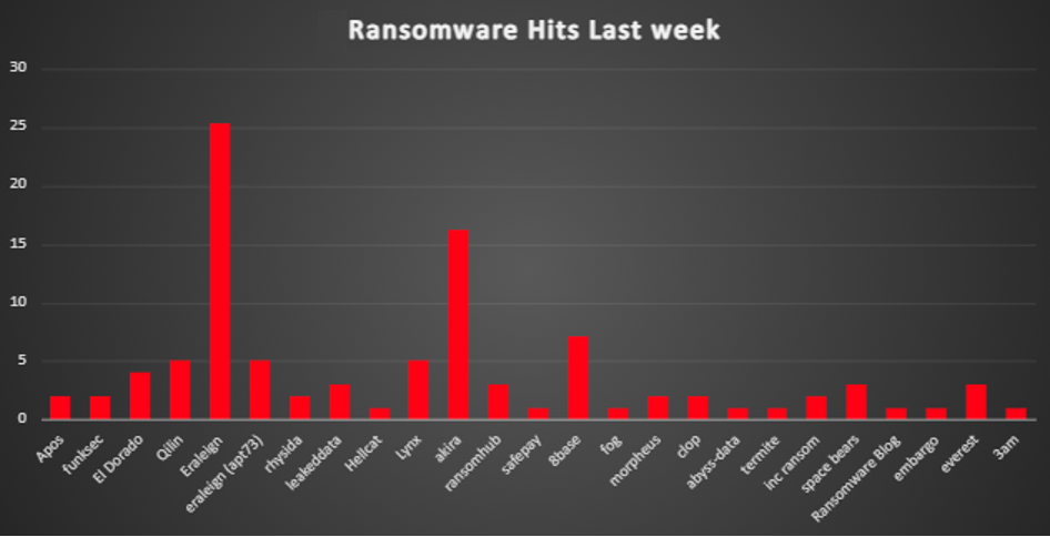 Ransomware Hits Last Week 