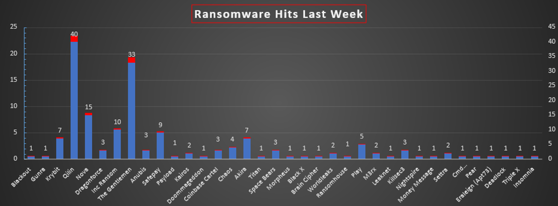 Ransomware Hits Last Week 
