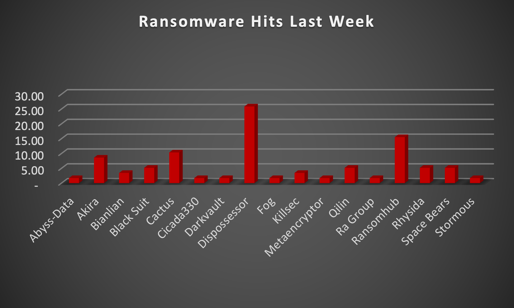 Ransomware Hits Last Week Chart