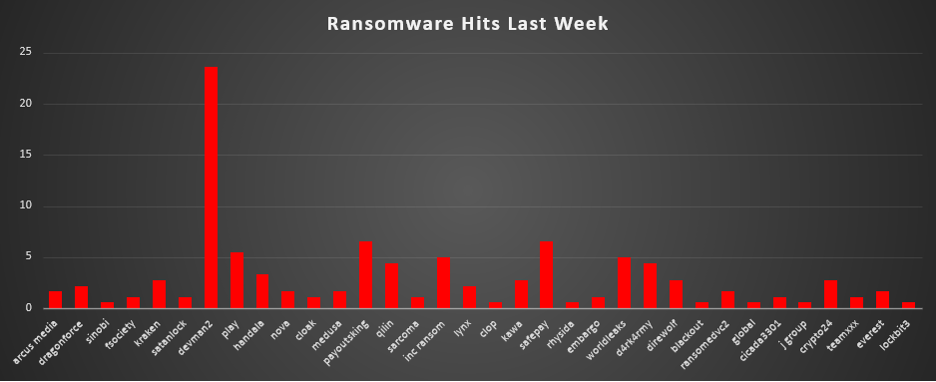 Ransomware Hits Last Week Chart Ransomware Hits Last Week