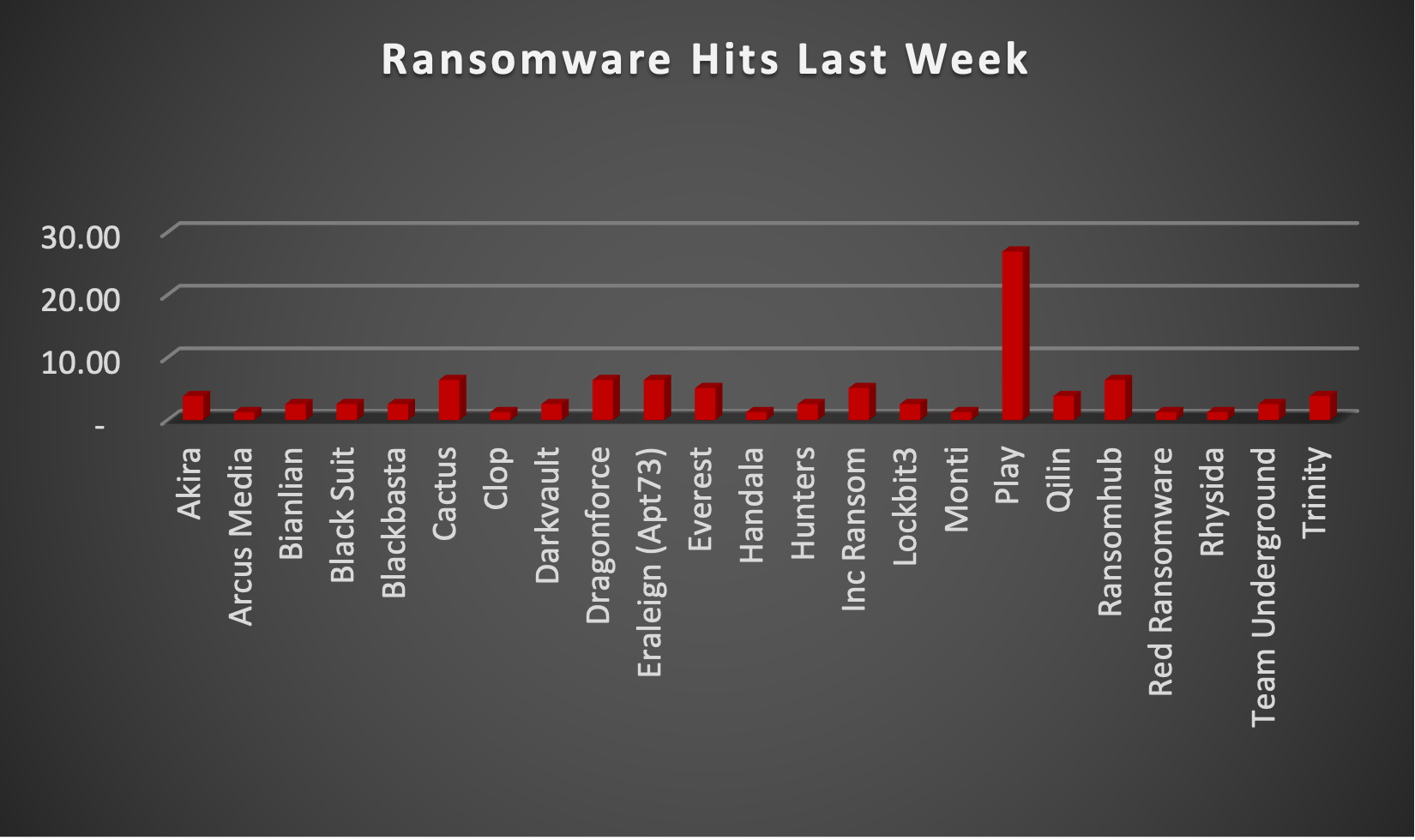 Ransomware Hits Last Week Chart