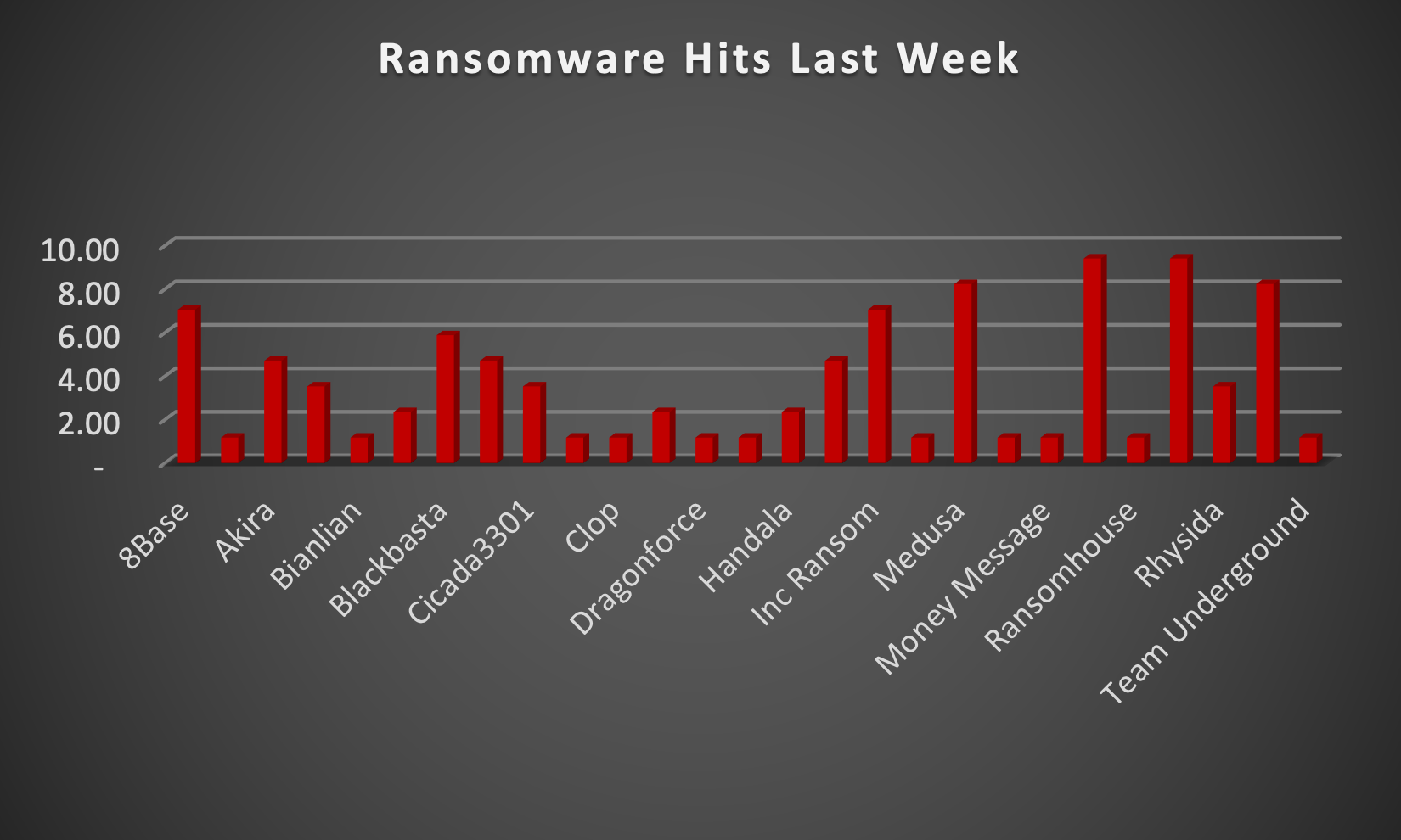 Ransomware Hits Last Week Chart