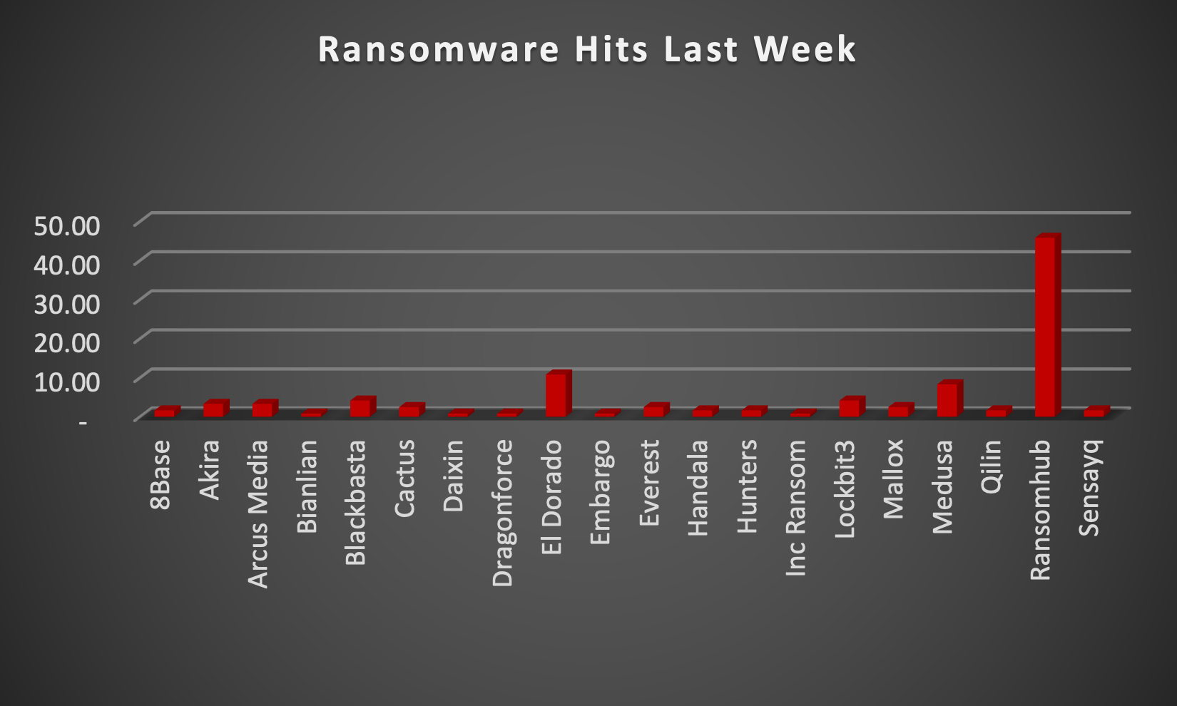 Ransomware Hits Last Week Chart