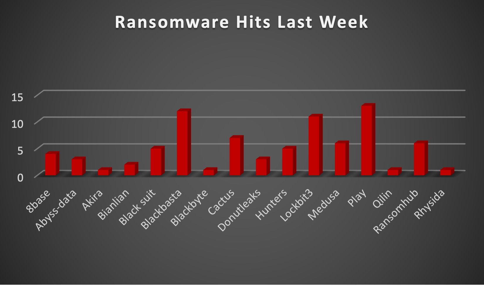 Ransomware Hits Last Week Chart